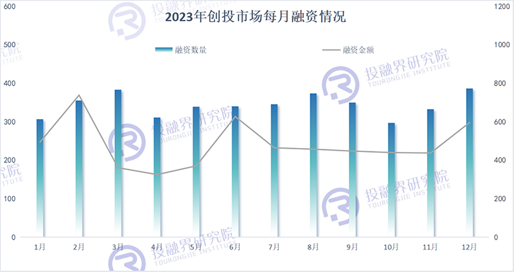 2023年度创投市场融资数据报告：市场复苏，机会与挑战并存，5700亿收官2023！
