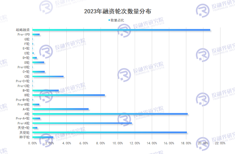 2023年度创投市场融资数据报告：市场复苏，机会与挑战并存，5700亿收官2023！