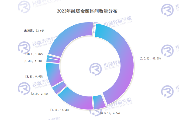2023年度创投市场融资数据报告：市场复苏，机会与挑战并存，5700亿收官2023！