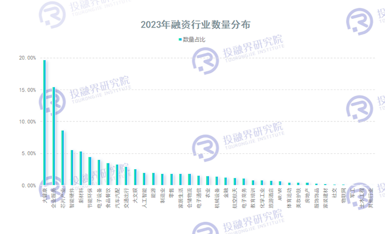 2023年度创投市场融资数据报告：市场复苏，机会与挑战并存，5700亿收官2023！